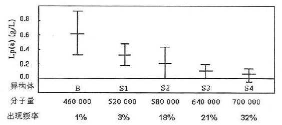 Apo(a)異構(gòu)體分子量,人群中出現(xiàn)頻率和血清Lp(a)水平